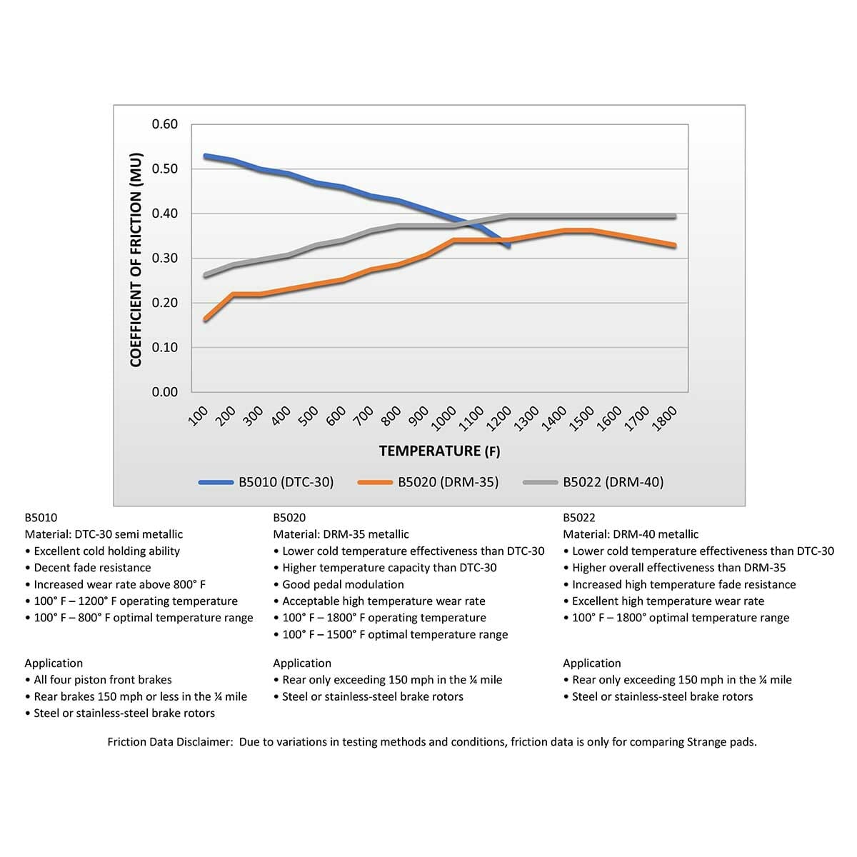 Strange Pro Series Rear Brake Kit | For Strange H1147 Housing Ends | 1 Pc Rotors, 4 Piston Calipers & DTC-30 Semi Metallic Pads